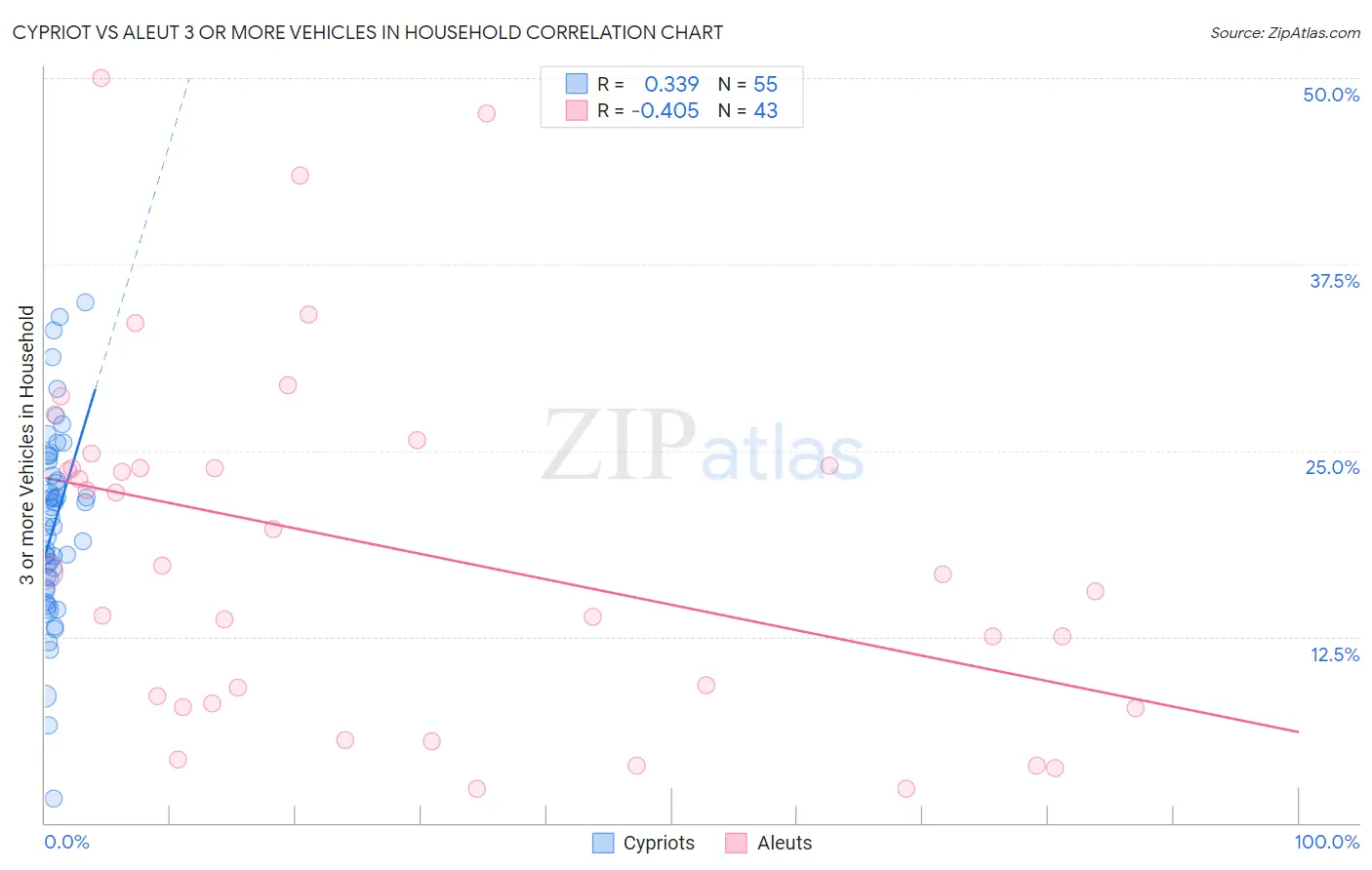 Cypriot vs Aleut 3 or more Vehicles in Household