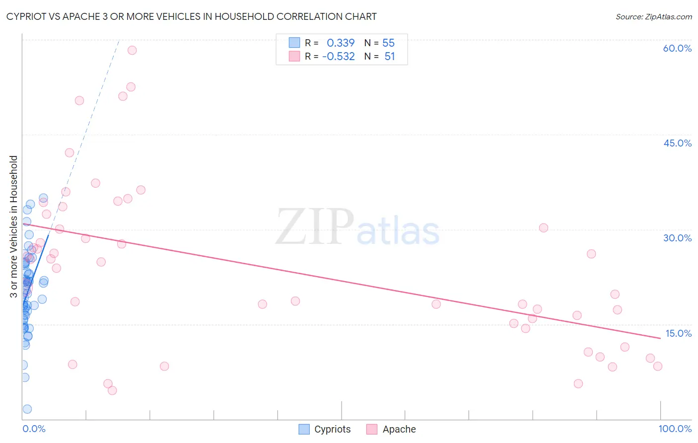 Cypriot vs Apache 3 or more Vehicles in Household