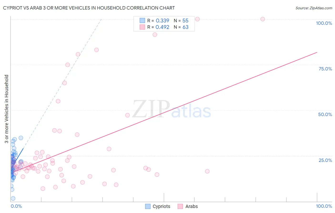 Cypriot vs Arab 3 or more Vehicles in Household