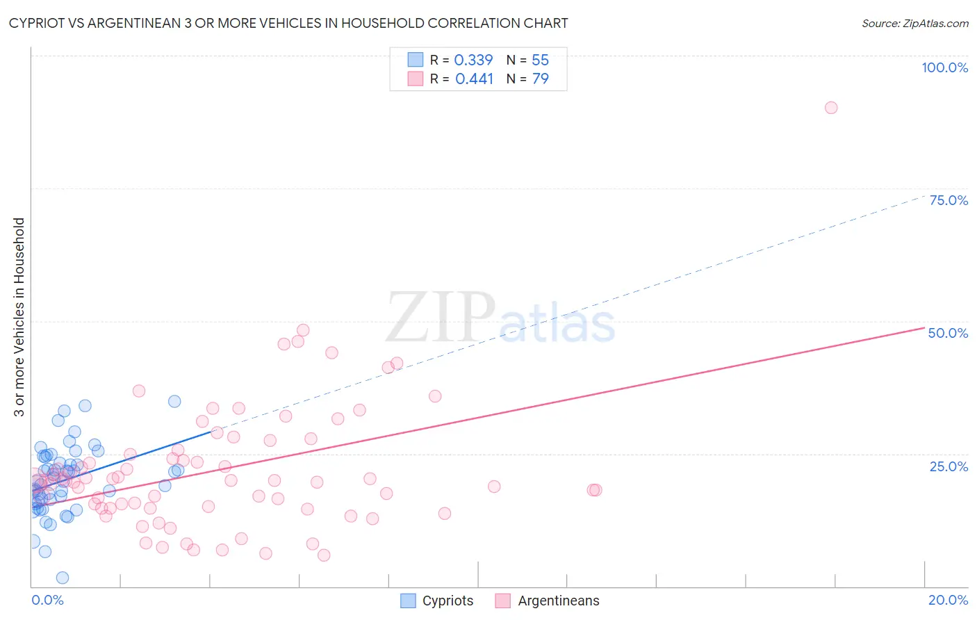 Cypriot vs Argentinean 3 or more Vehicles in Household