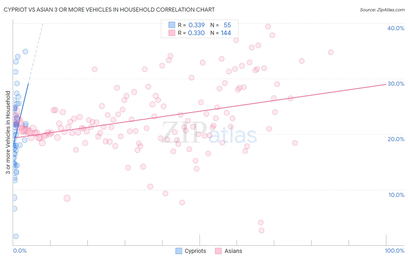 Cypriot vs Asian 3 or more Vehicles in Household