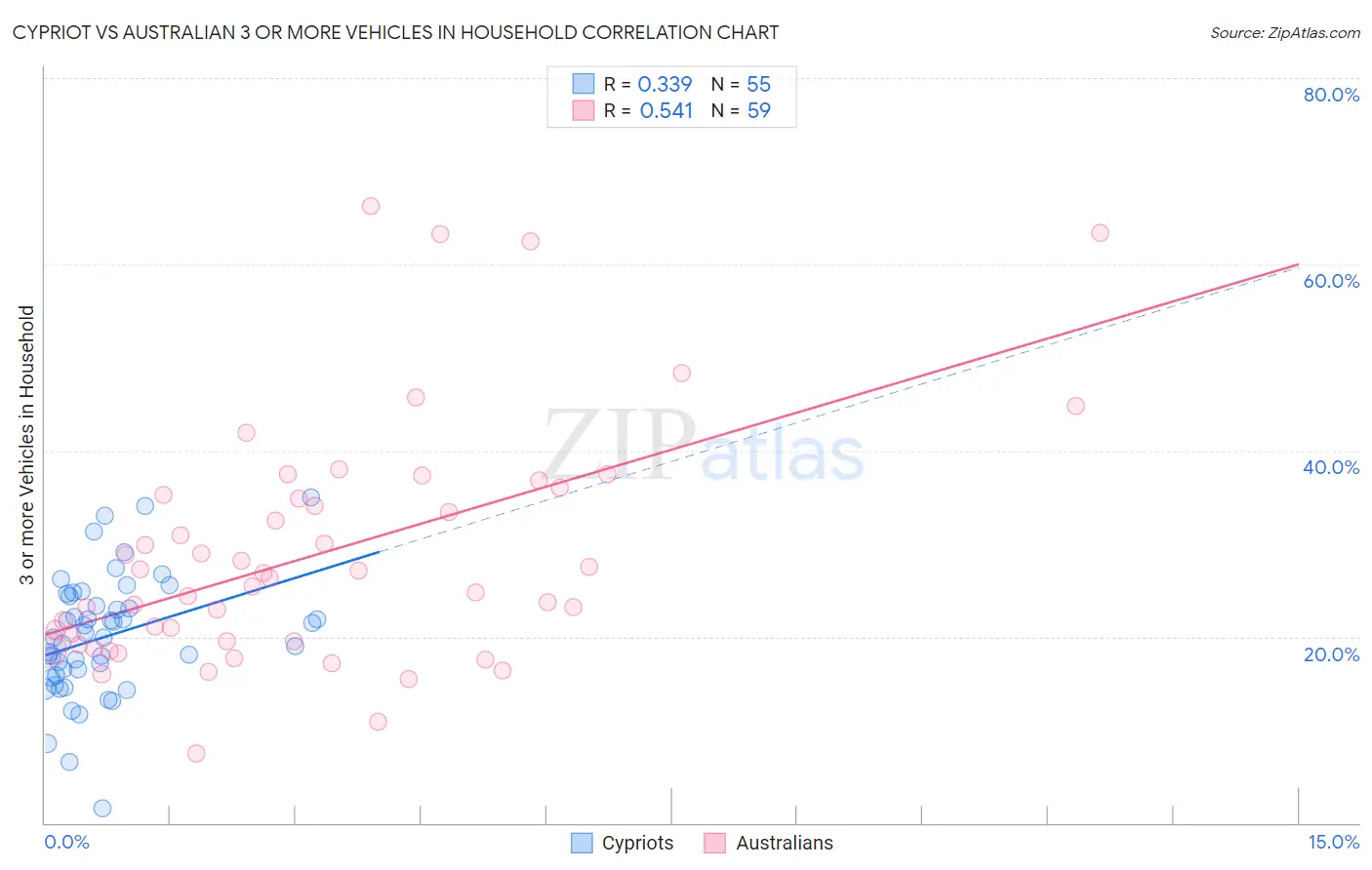 Cypriot vs Australian 3 or more Vehicles in Household
