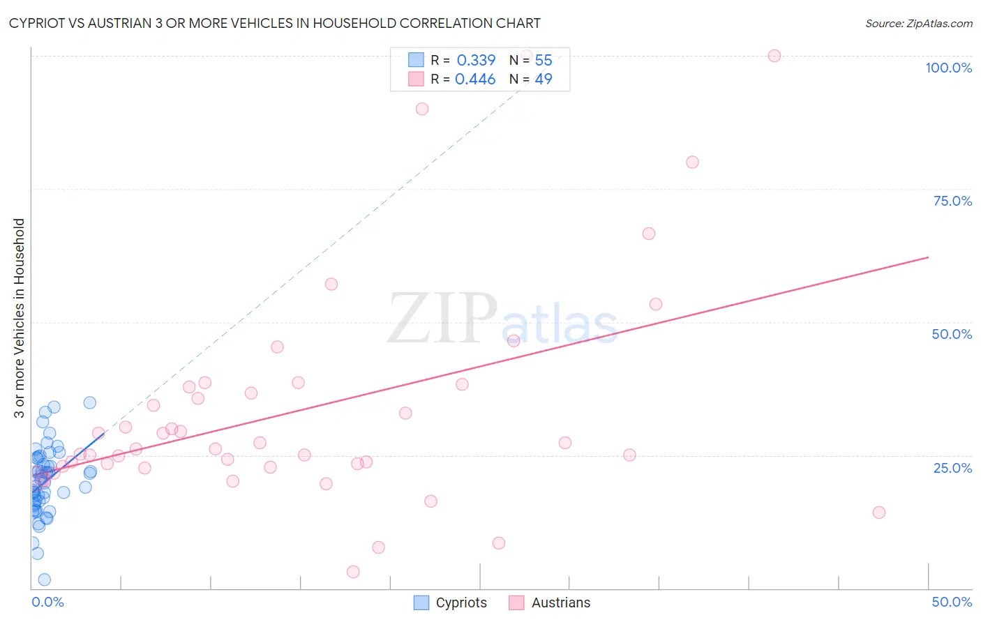 Cypriot vs Austrian 3 or more Vehicles in Household
