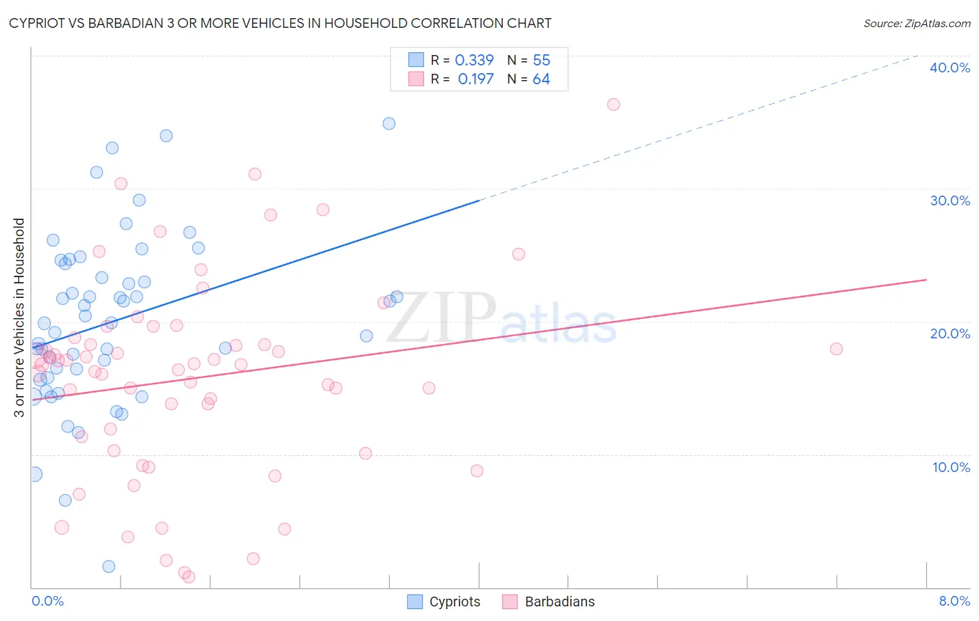 Cypriot vs Barbadian 3 or more Vehicles in Household
