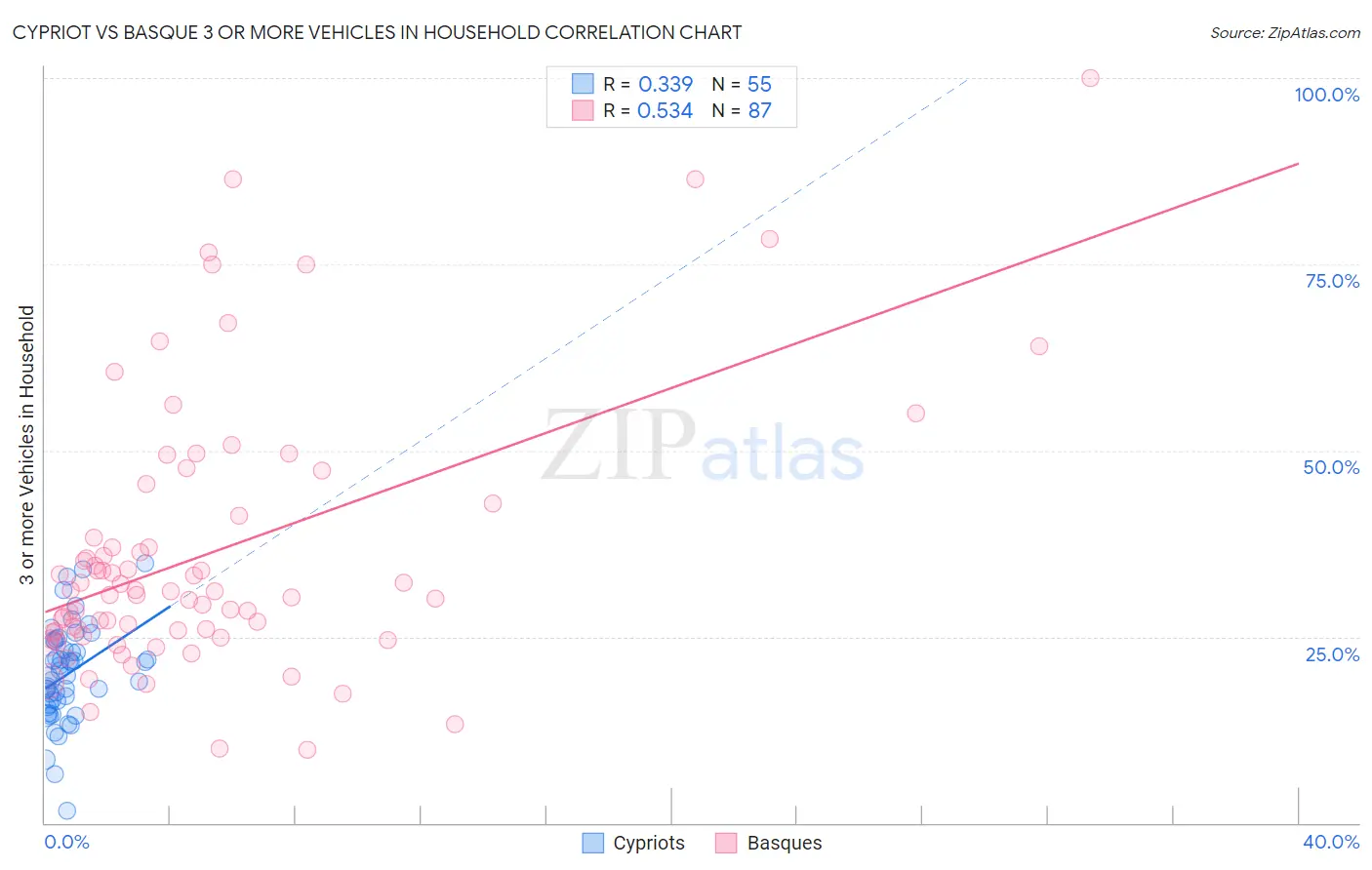 Cypriot vs Basque 3 or more Vehicles in Household