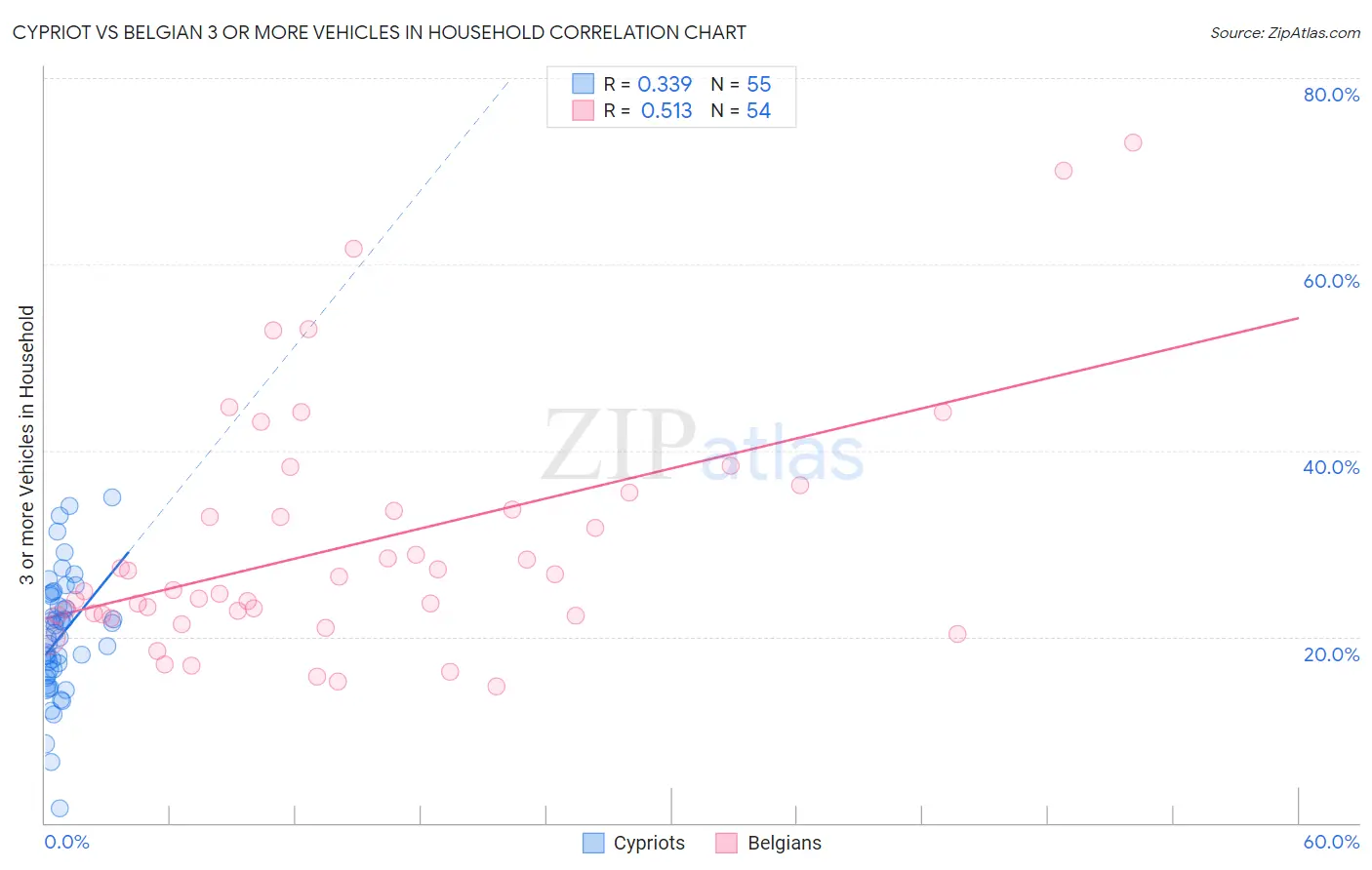 Cypriot vs Belgian 3 or more Vehicles in Household