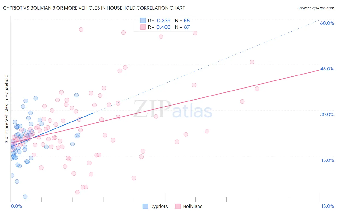 Cypriot vs Bolivian 3 or more Vehicles in Household