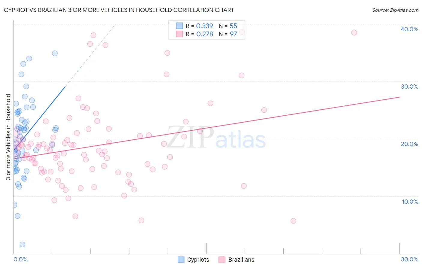 Cypriot vs Brazilian 3 or more Vehicles in Household