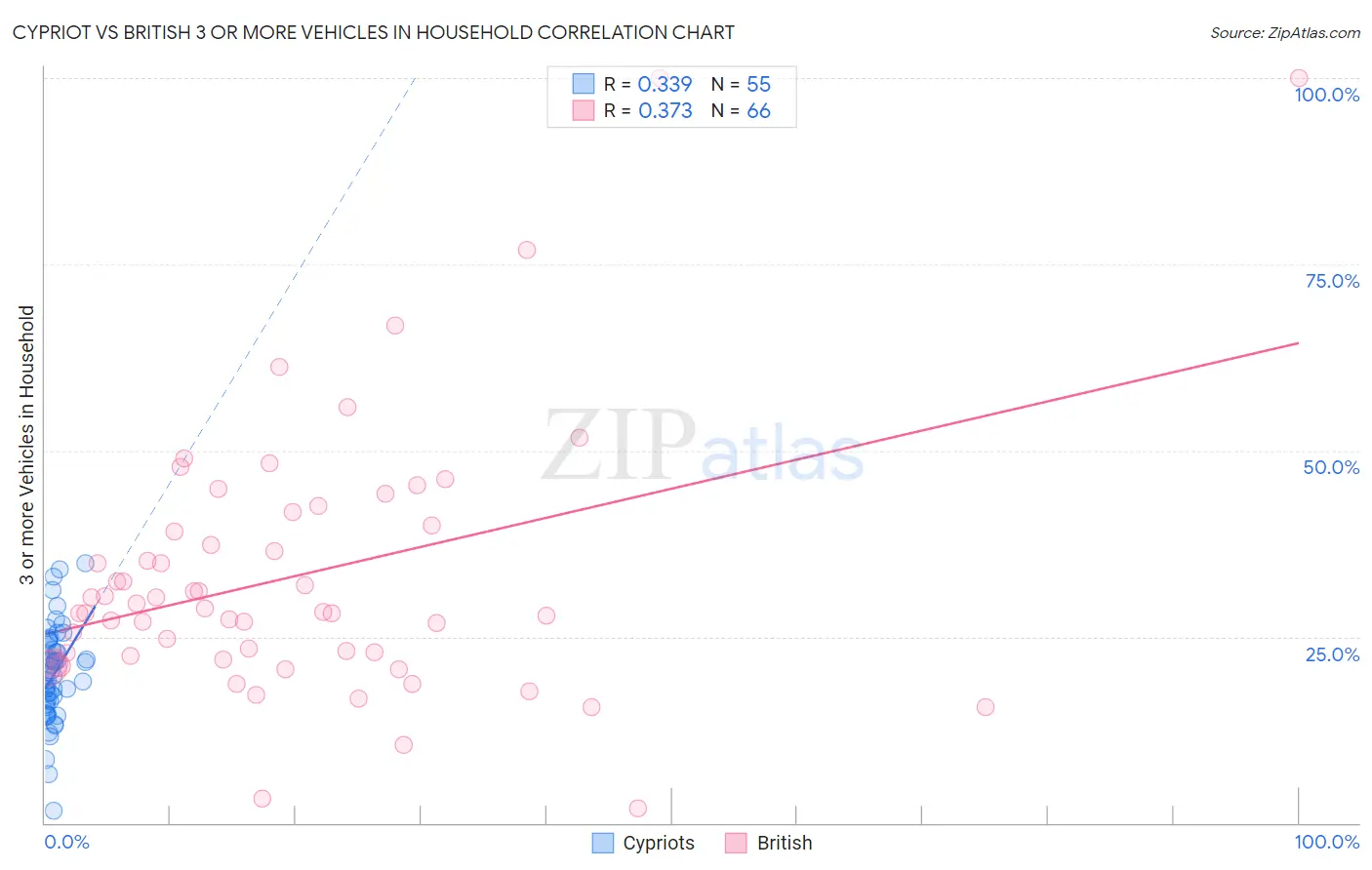 Cypriot vs British 3 or more Vehicles in Household