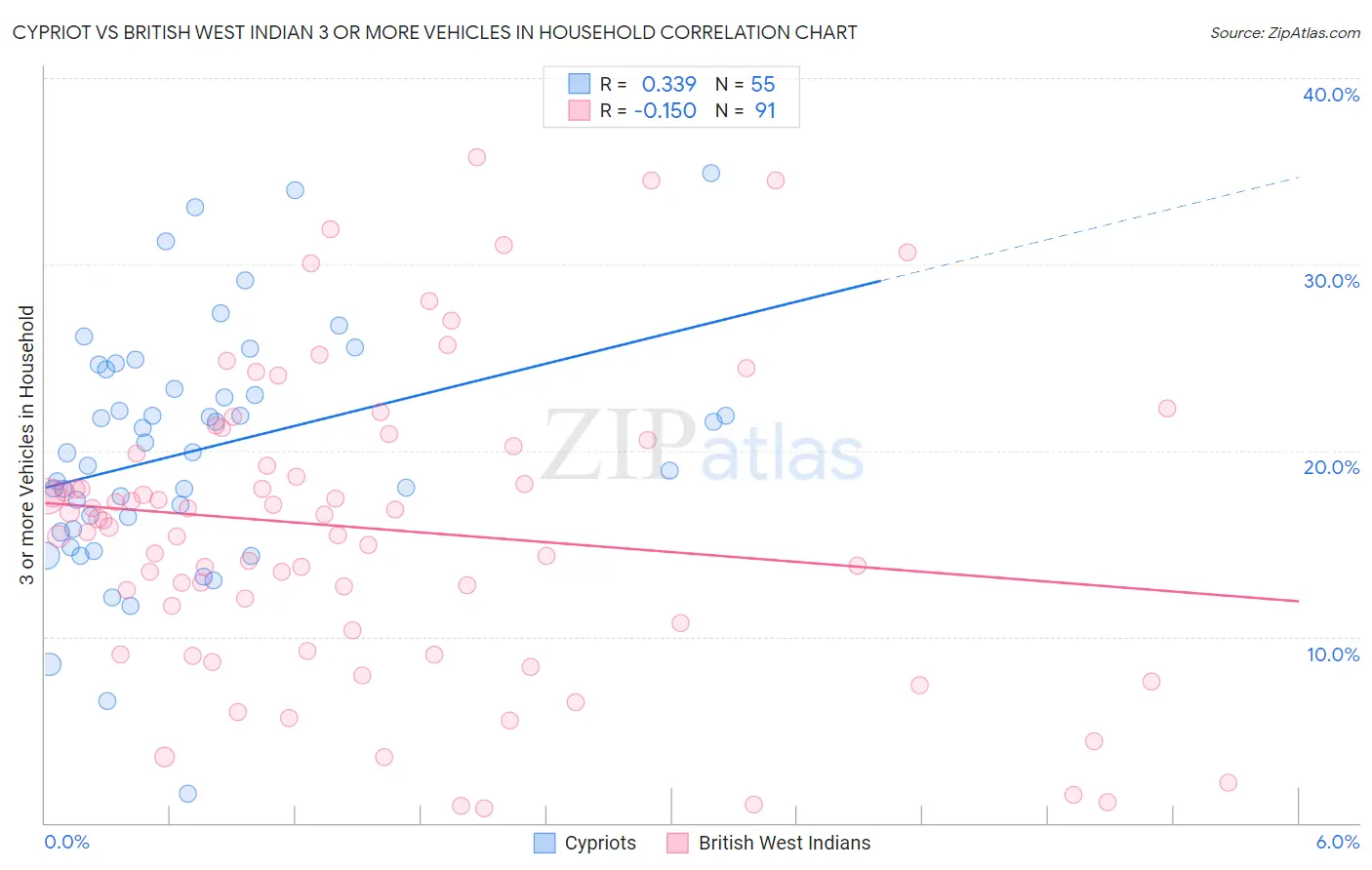 Cypriot vs British West Indian 3 or more Vehicles in Household