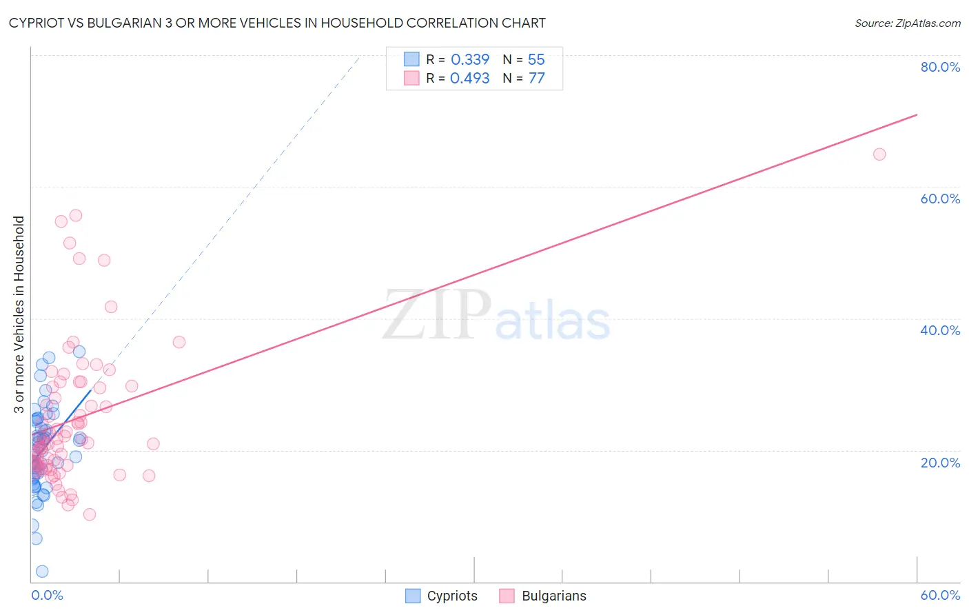 Cypriot vs Bulgarian 3 or more Vehicles in Household