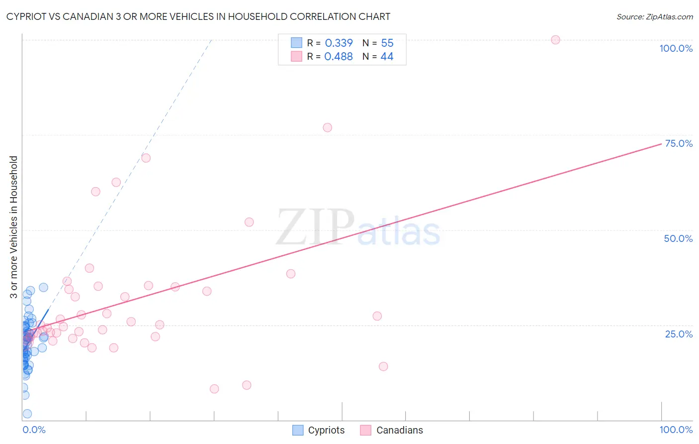 Cypriot vs Canadian 3 or more Vehicles in Household