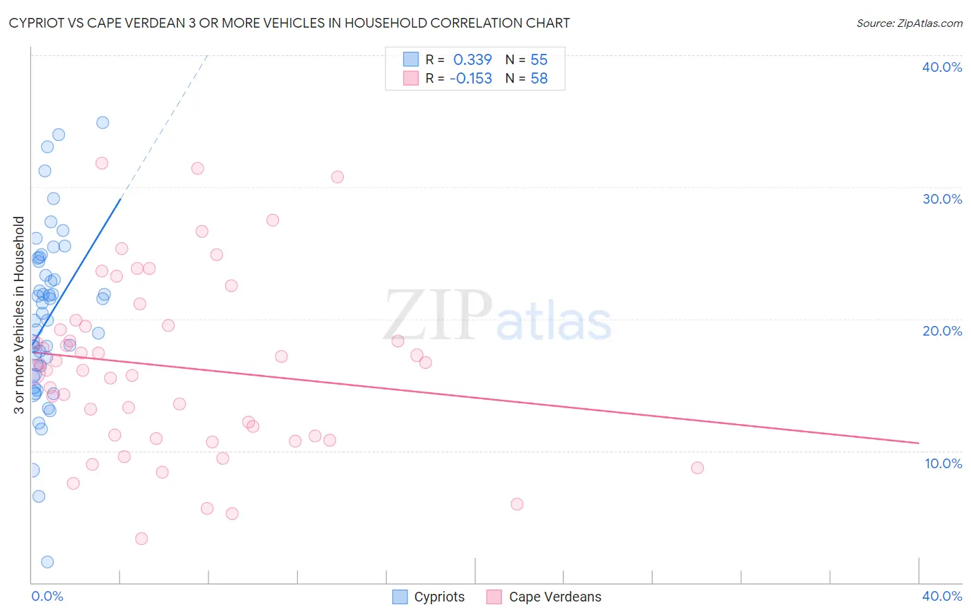 Cypriot vs Cape Verdean 3 or more Vehicles in Household