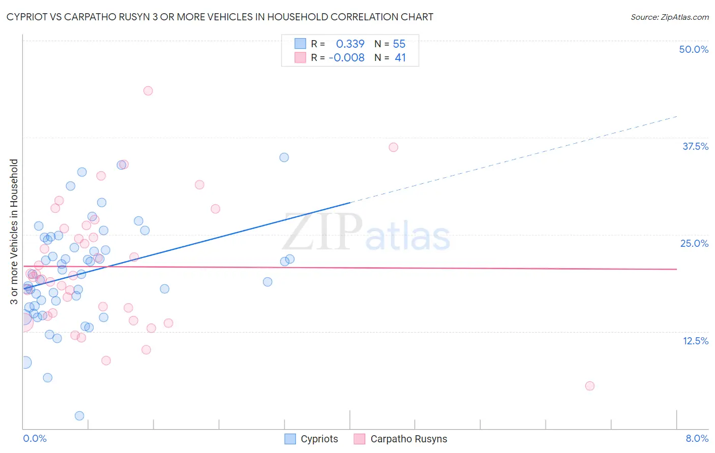 Cypriot vs Carpatho Rusyn 3 or more Vehicles in Household
