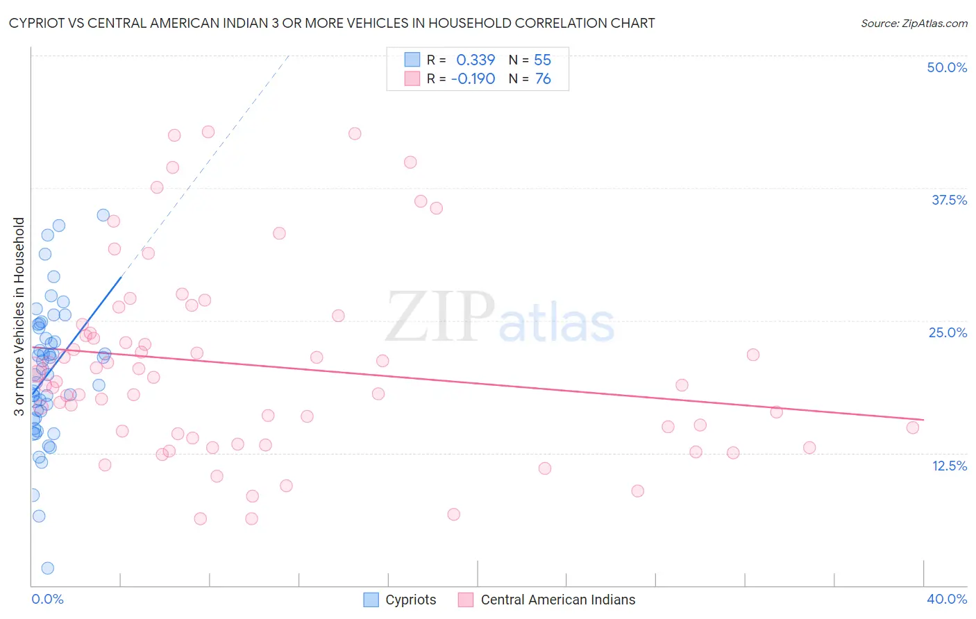 Cypriot vs Central American Indian 3 or more Vehicles in Household