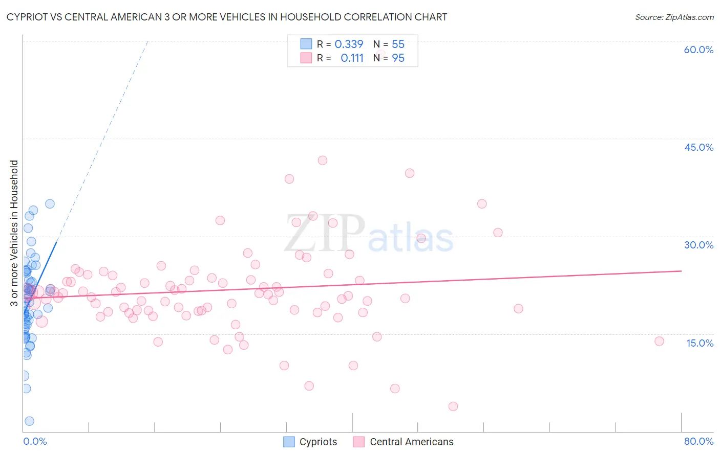 Cypriot vs Central American 3 or more Vehicles in Household