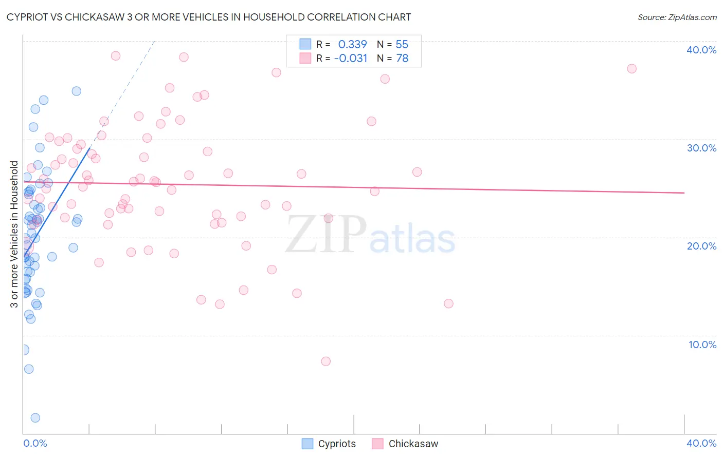 Cypriot vs Chickasaw 3 or more Vehicles in Household