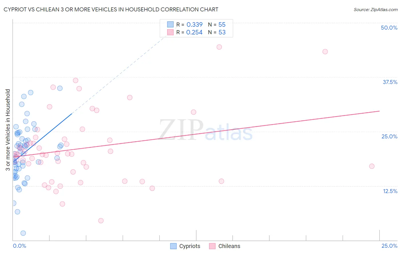 Cypriot vs Chilean 3 or more Vehicles in Household