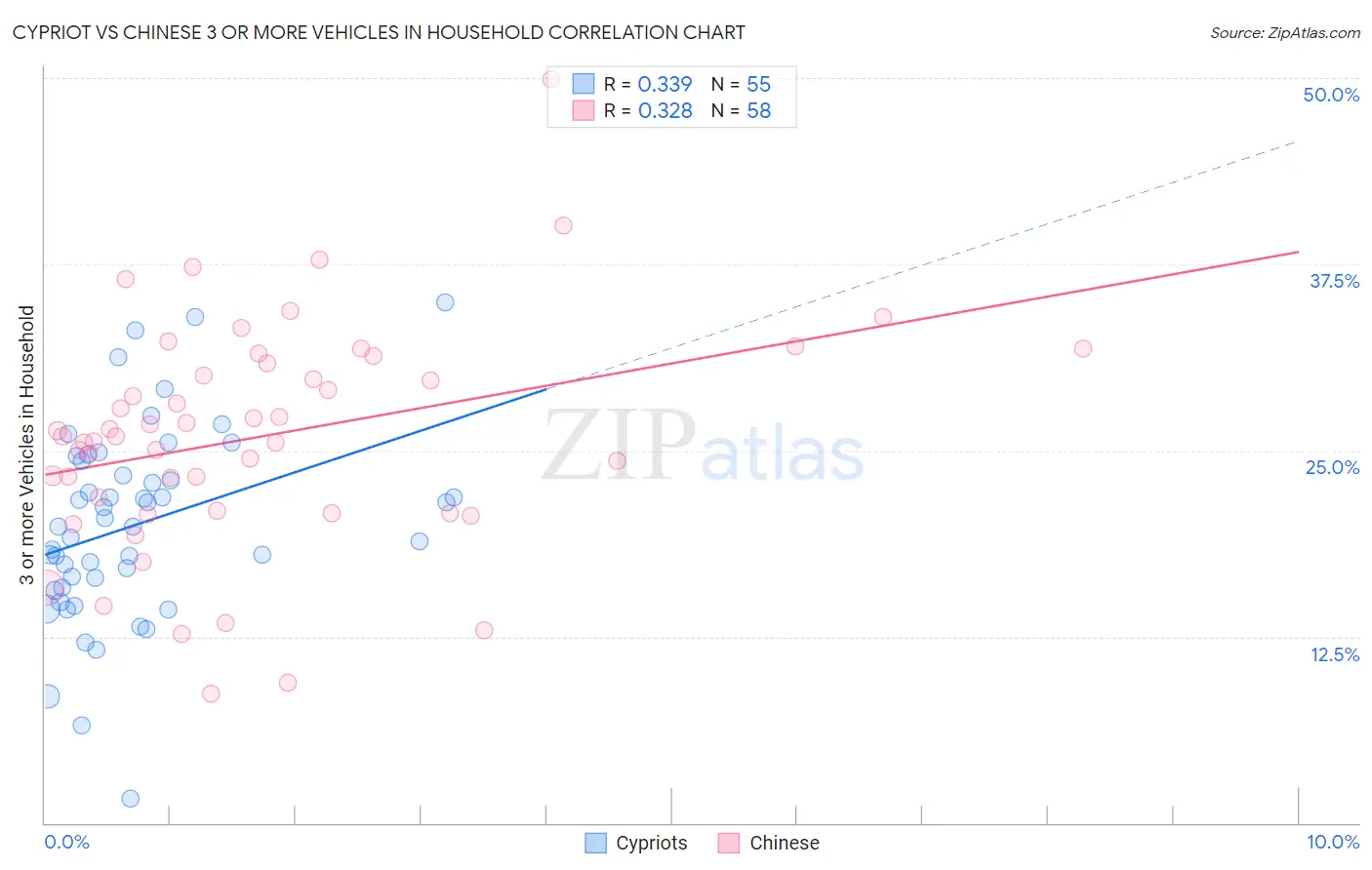 Cypriot vs Chinese 3 or more Vehicles in Household