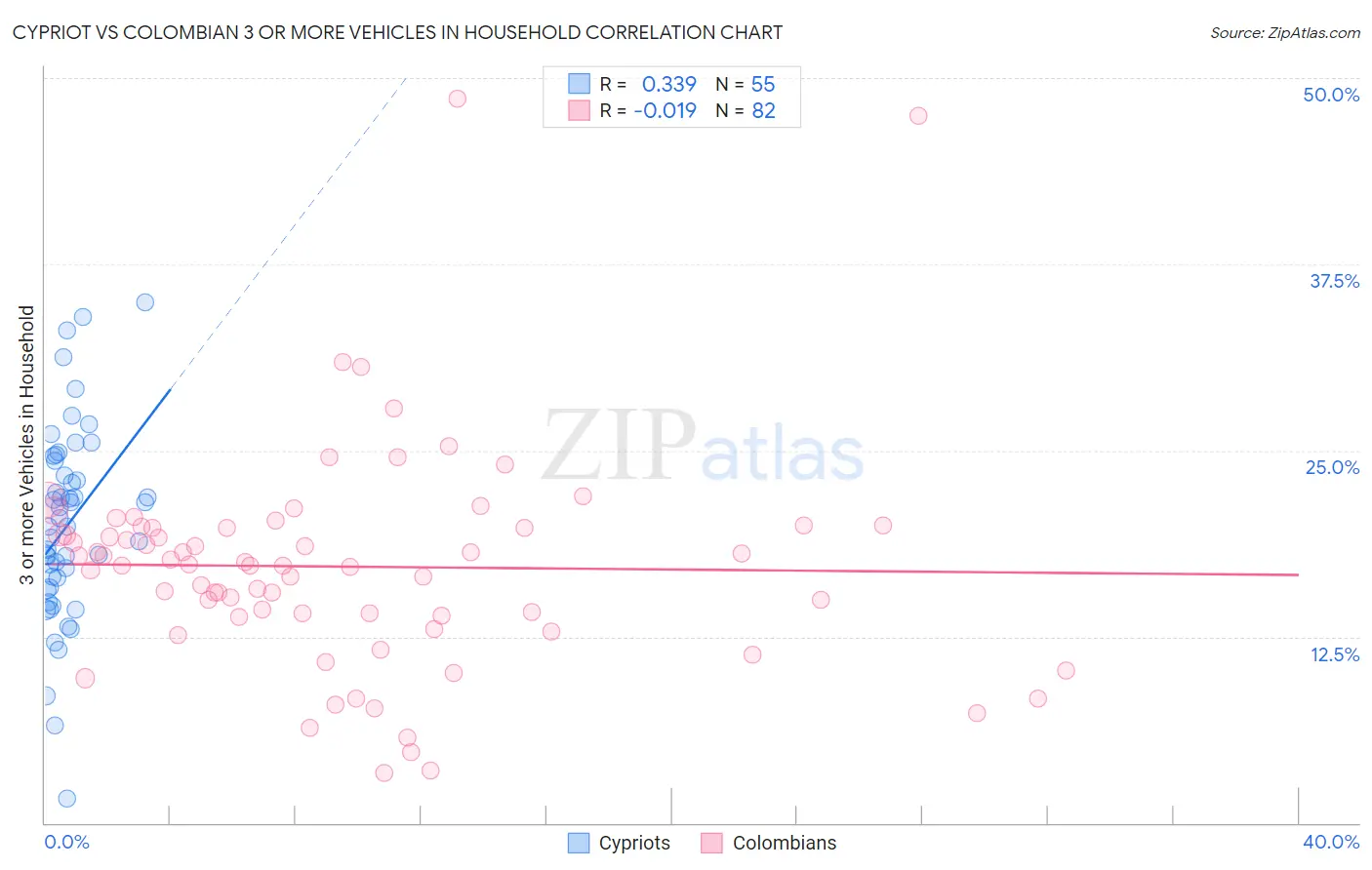 Cypriot vs Colombian 3 or more Vehicles in Household