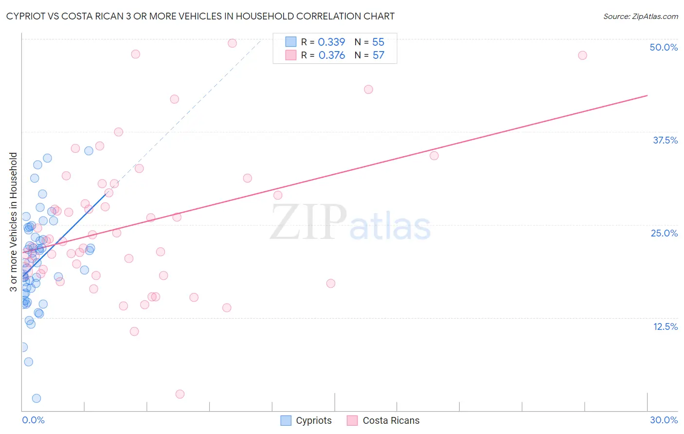 Cypriot vs Costa Rican 3 or more Vehicles in Household