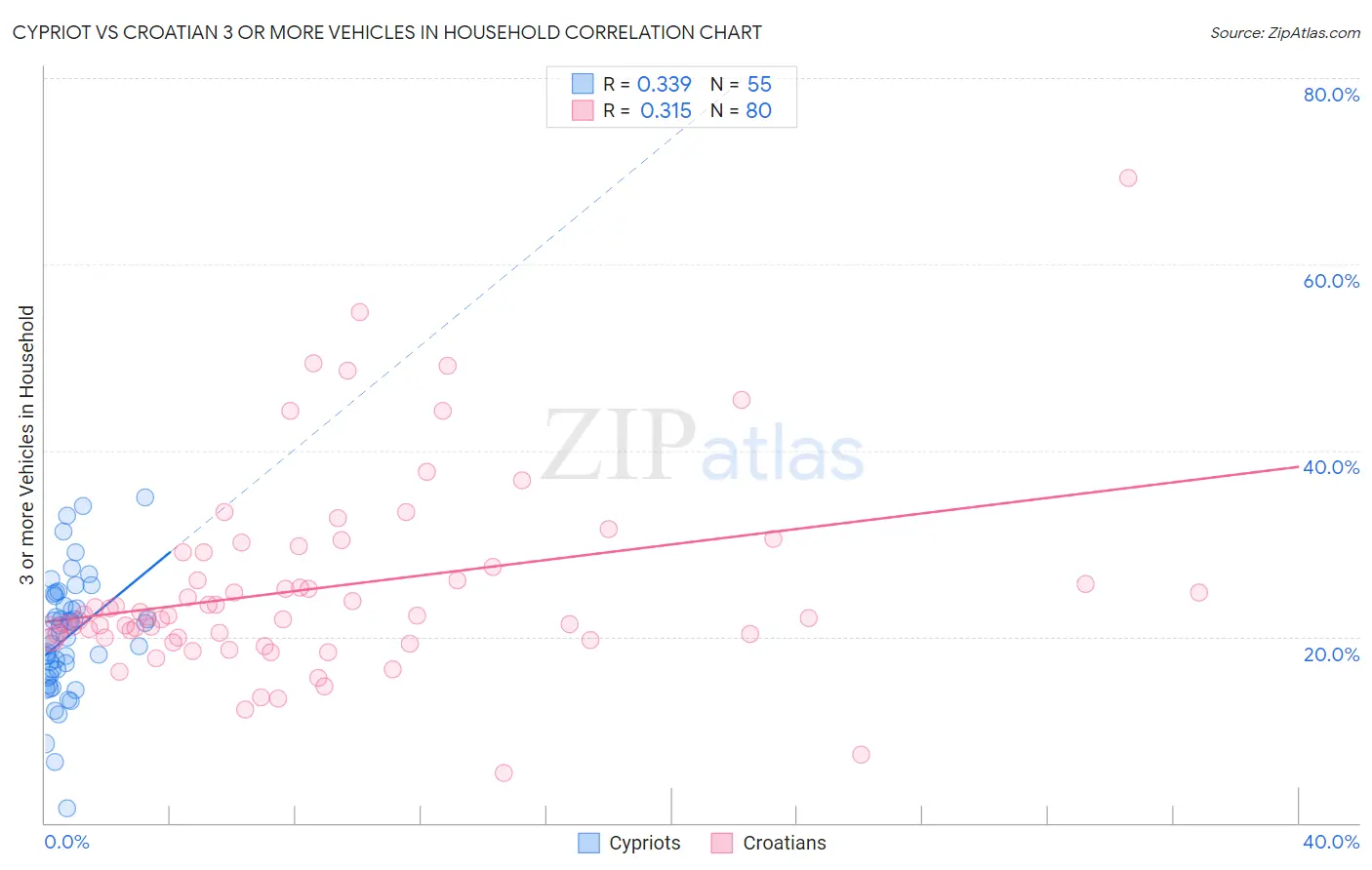 Cypriot vs Croatian 3 or more Vehicles in Household