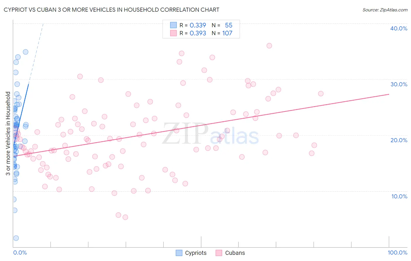 Cypriot vs Cuban 3 or more Vehicles in Household