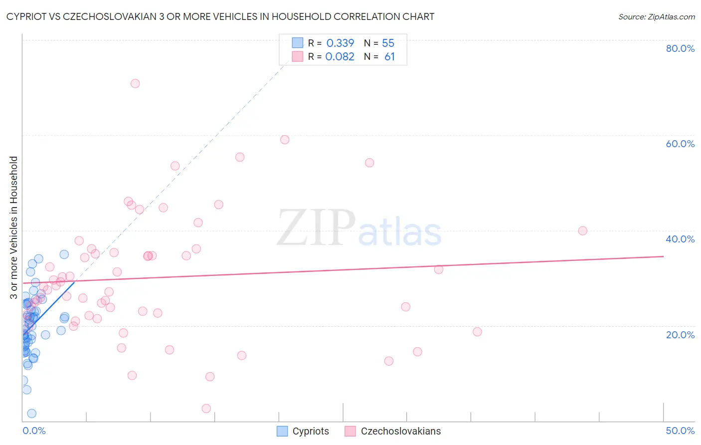 Cypriot vs Czechoslovakian 3 or more Vehicles in Household