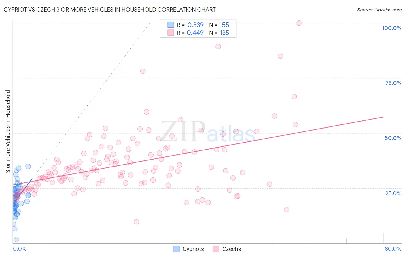 Cypriot vs Czech 3 or more Vehicles in Household