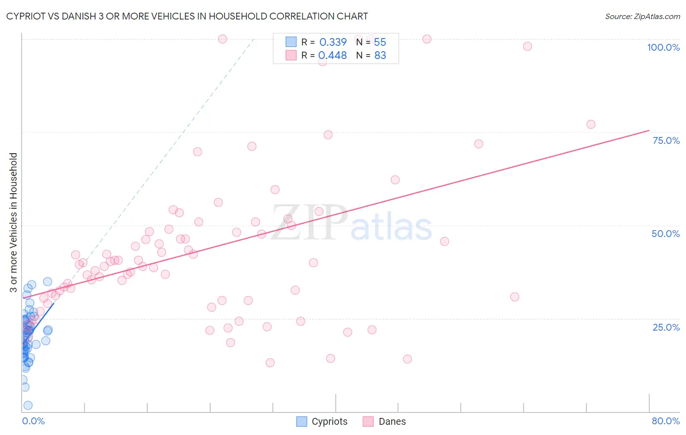 Cypriot vs Danish 3 or more Vehicles in Household