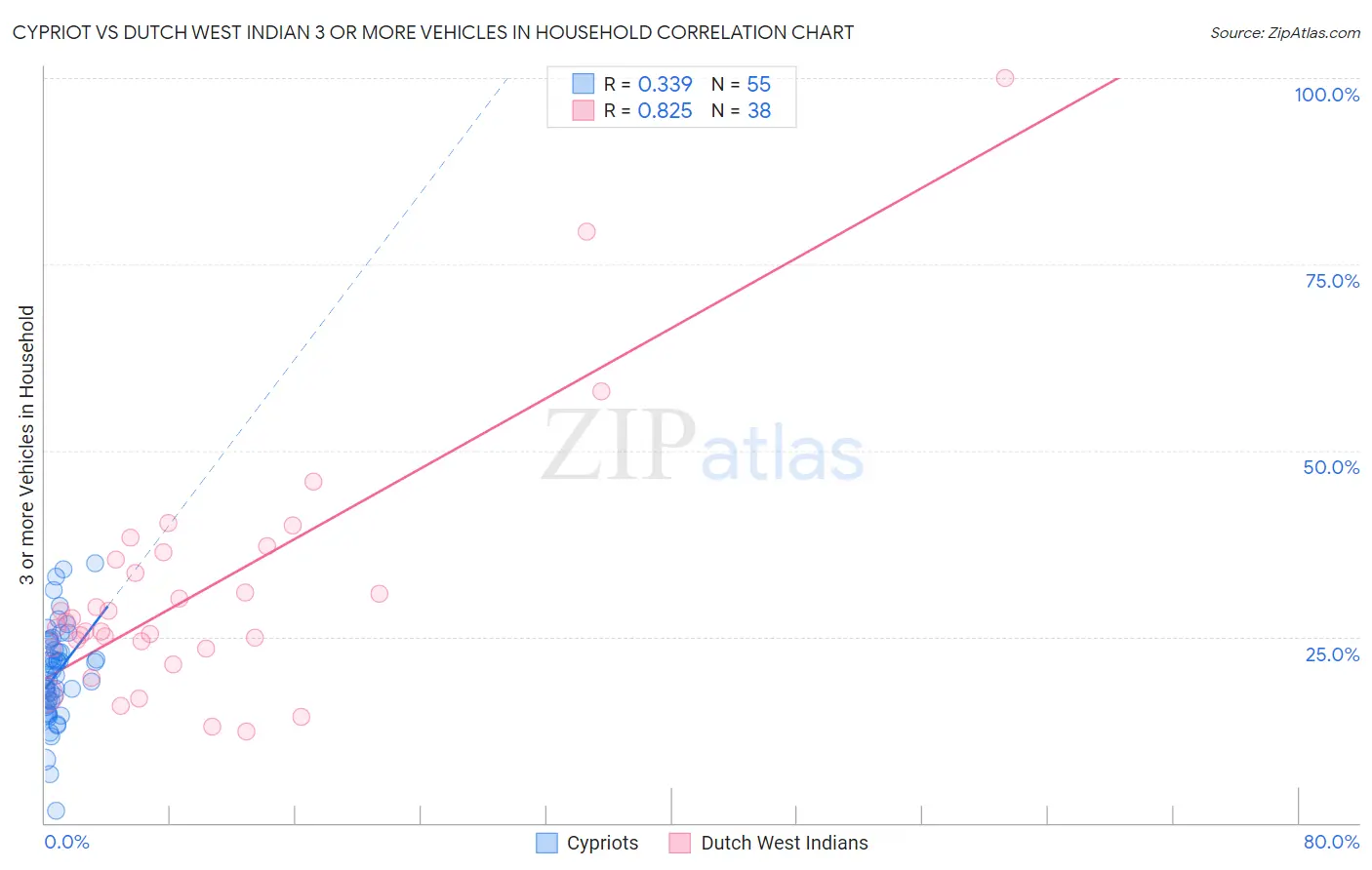 Cypriot vs Dutch West Indian 3 or more Vehicles in Household