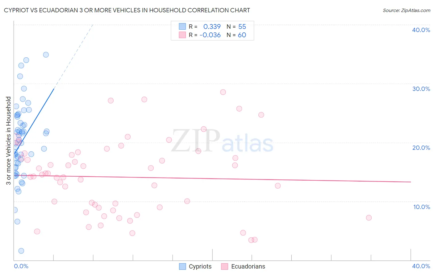 Cypriot vs Ecuadorian 3 or more Vehicles in Household