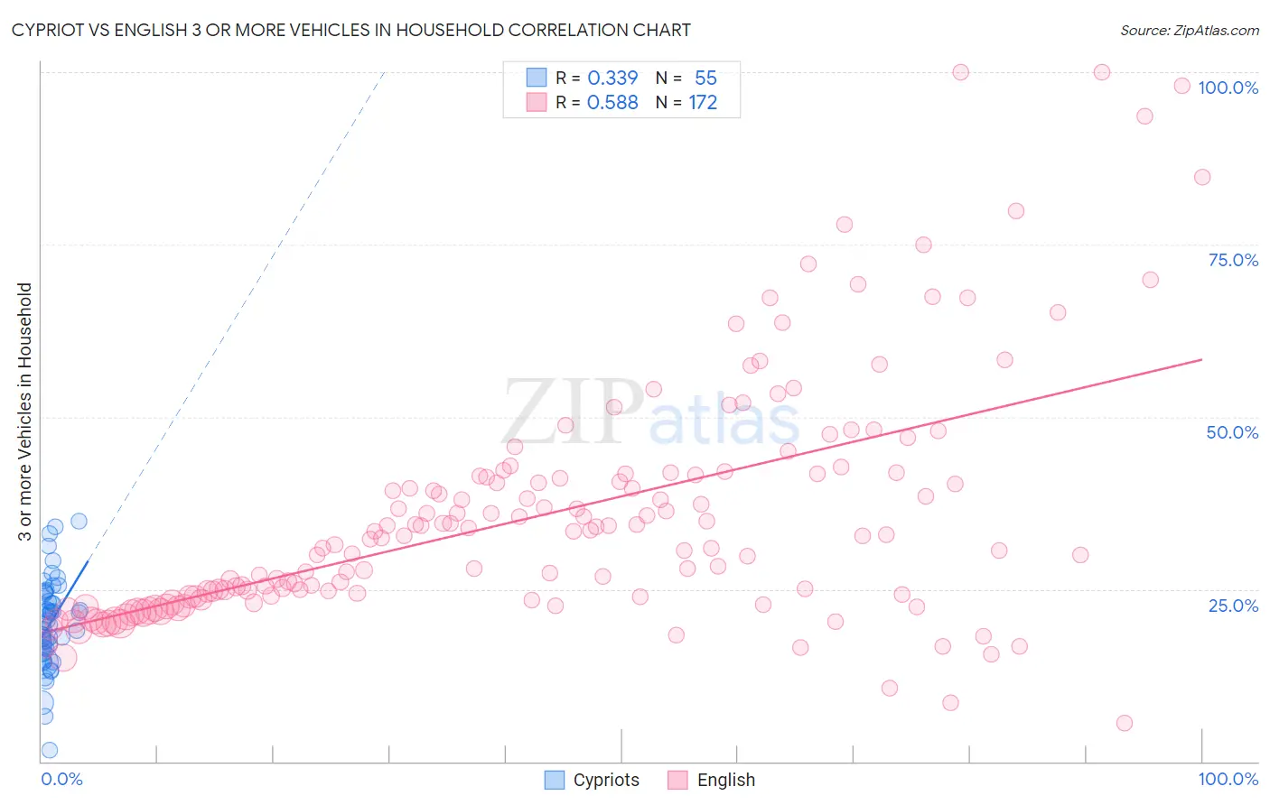 Cypriot vs English 3 or more Vehicles in Household