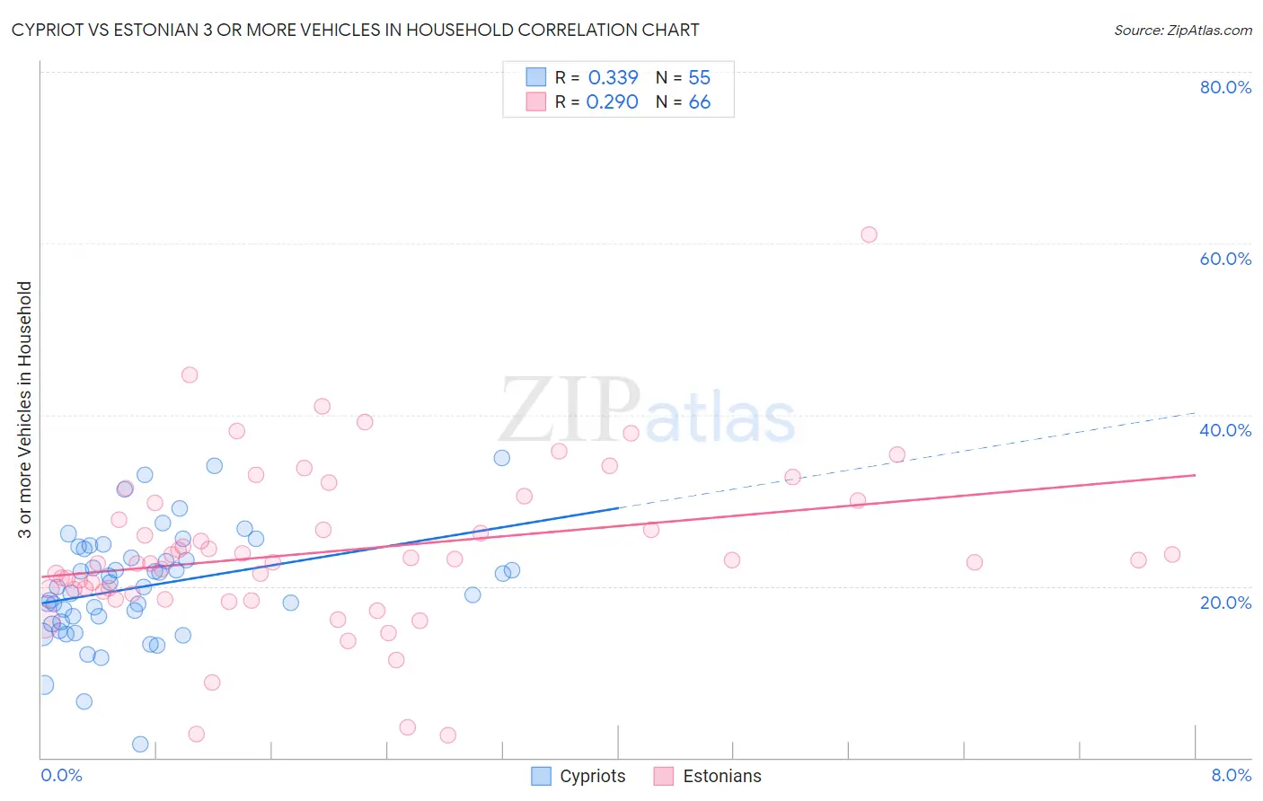 Cypriot vs Estonian 3 or more Vehicles in Household