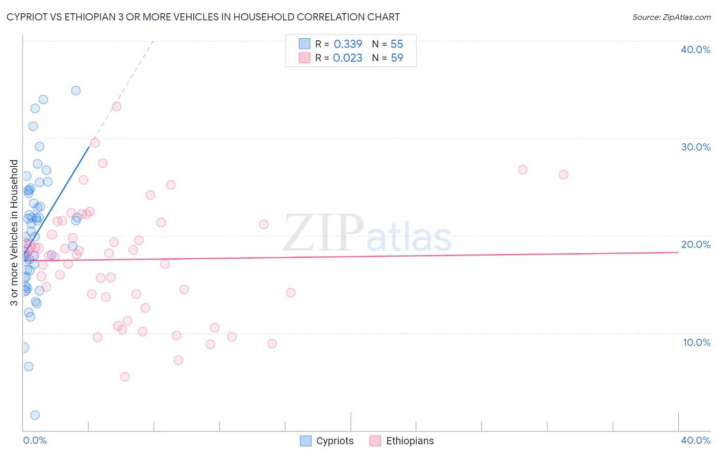 Cypriot vs Ethiopian 3 or more Vehicles in Household