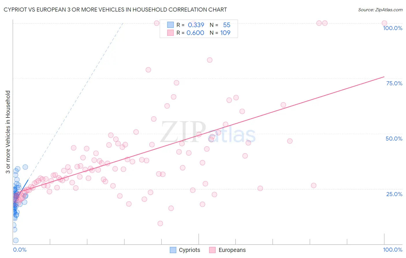 Cypriot vs European 3 or more Vehicles in Household