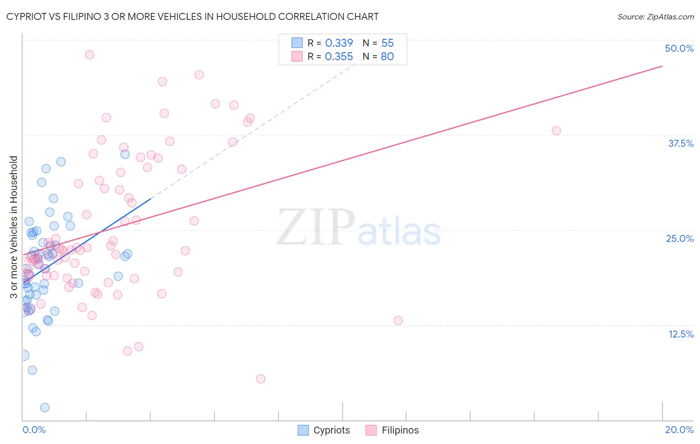 Cypriot vs Filipino 3 or more Vehicles in Household