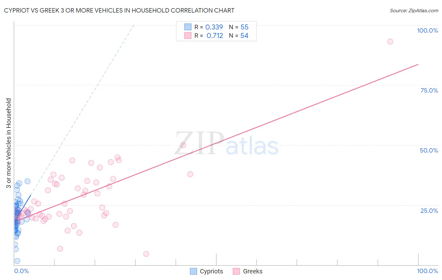 Cypriot vs Greek 3 or more Vehicles in Household