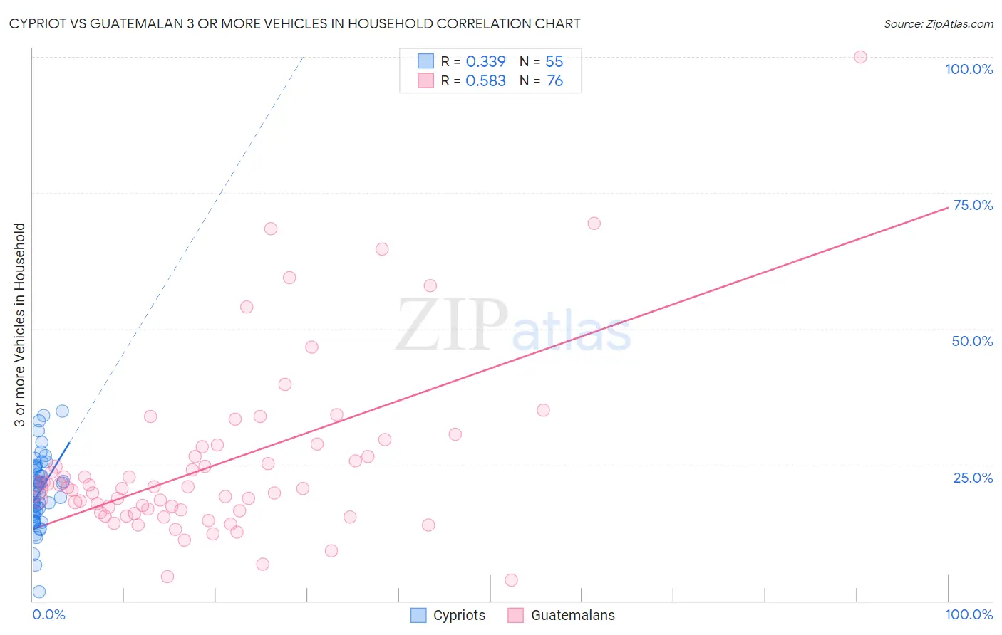 Cypriot vs Guatemalan 3 or more Vehicles in Household