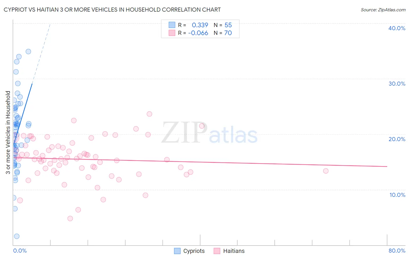 Cypriot vs Haitian 3 or more Vehicles in Household