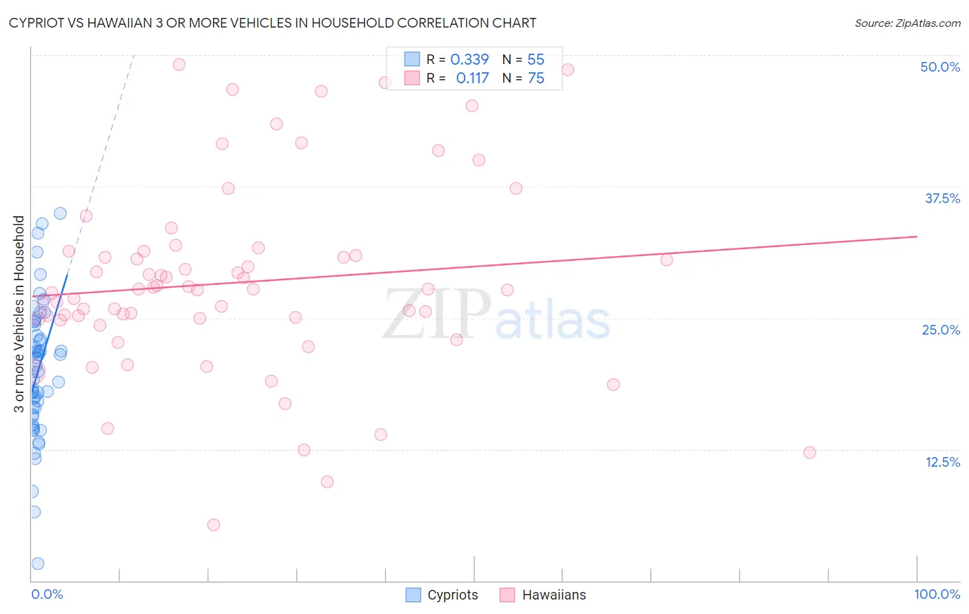 Cypriot vs Hawaiian 3 or more Vehicles in Household