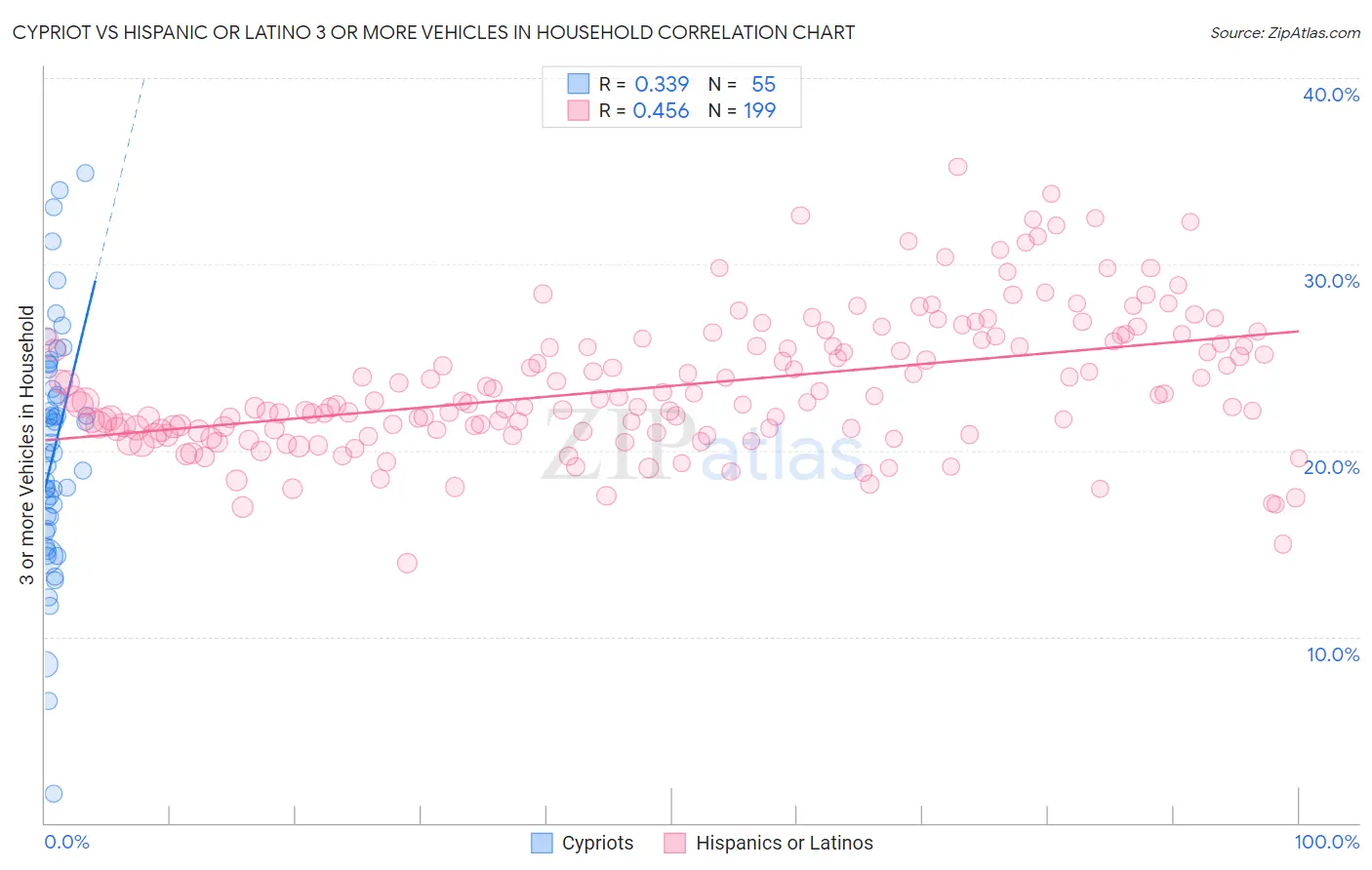 Cypriot vs Hispanic or Latino 3 or more Vehicles in Household