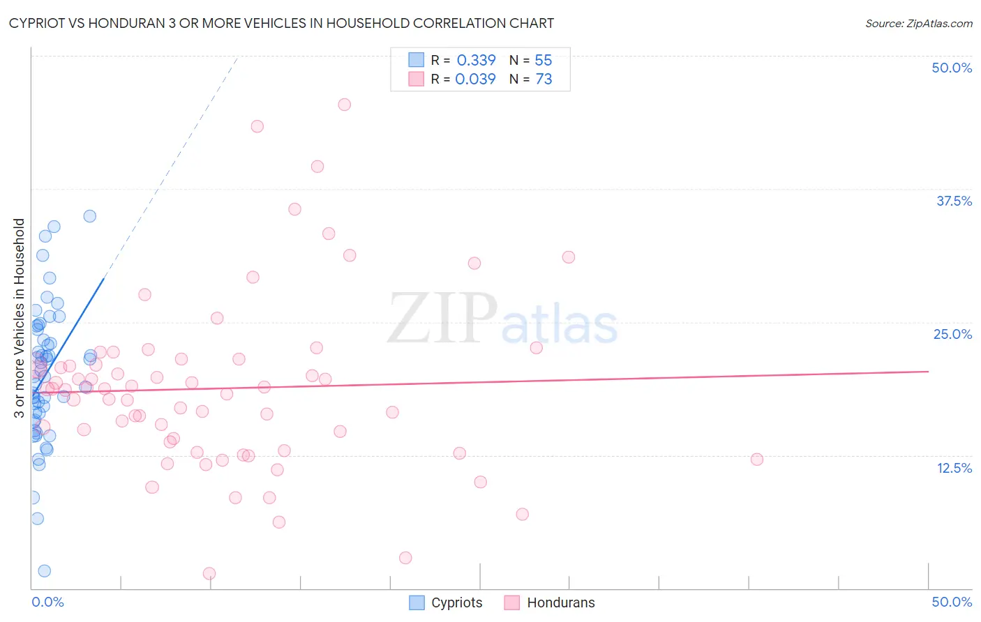 Cypriot vs Honduran 3 or more Vehicles in Household