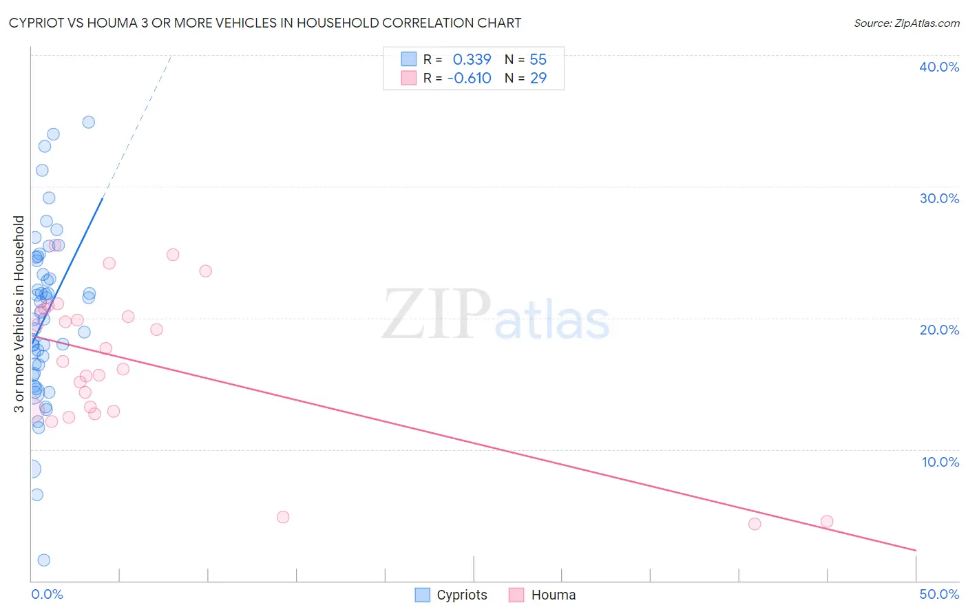 Cypriot vs Houma 3 or more Vehicles in Household