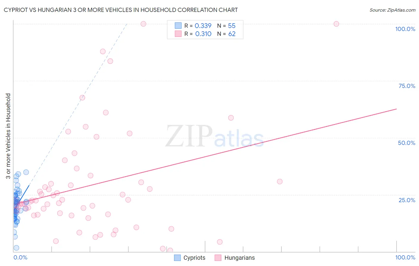 Cypriot vs Hungarian 3 or more Vehicles in Household