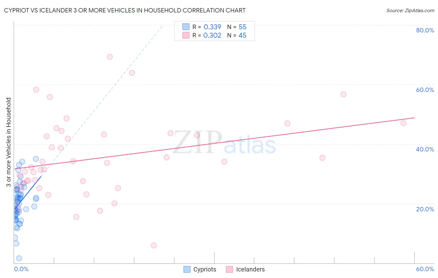 Cypriot vs Icelander 3 or more Vehicles in Household