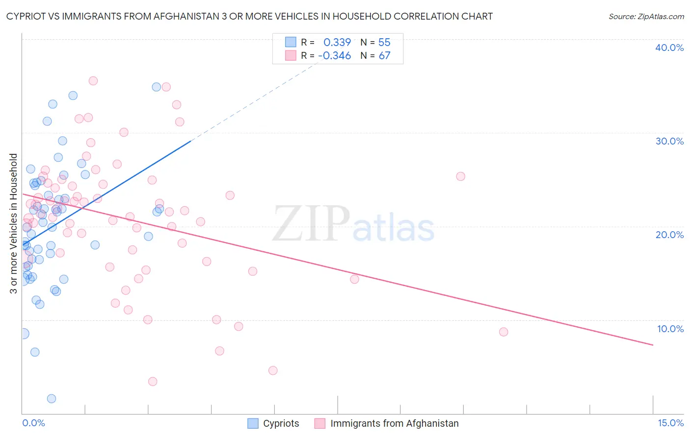 Cypriot vs Immigrants from Afghanistan 3 or more Vehicles in Household
