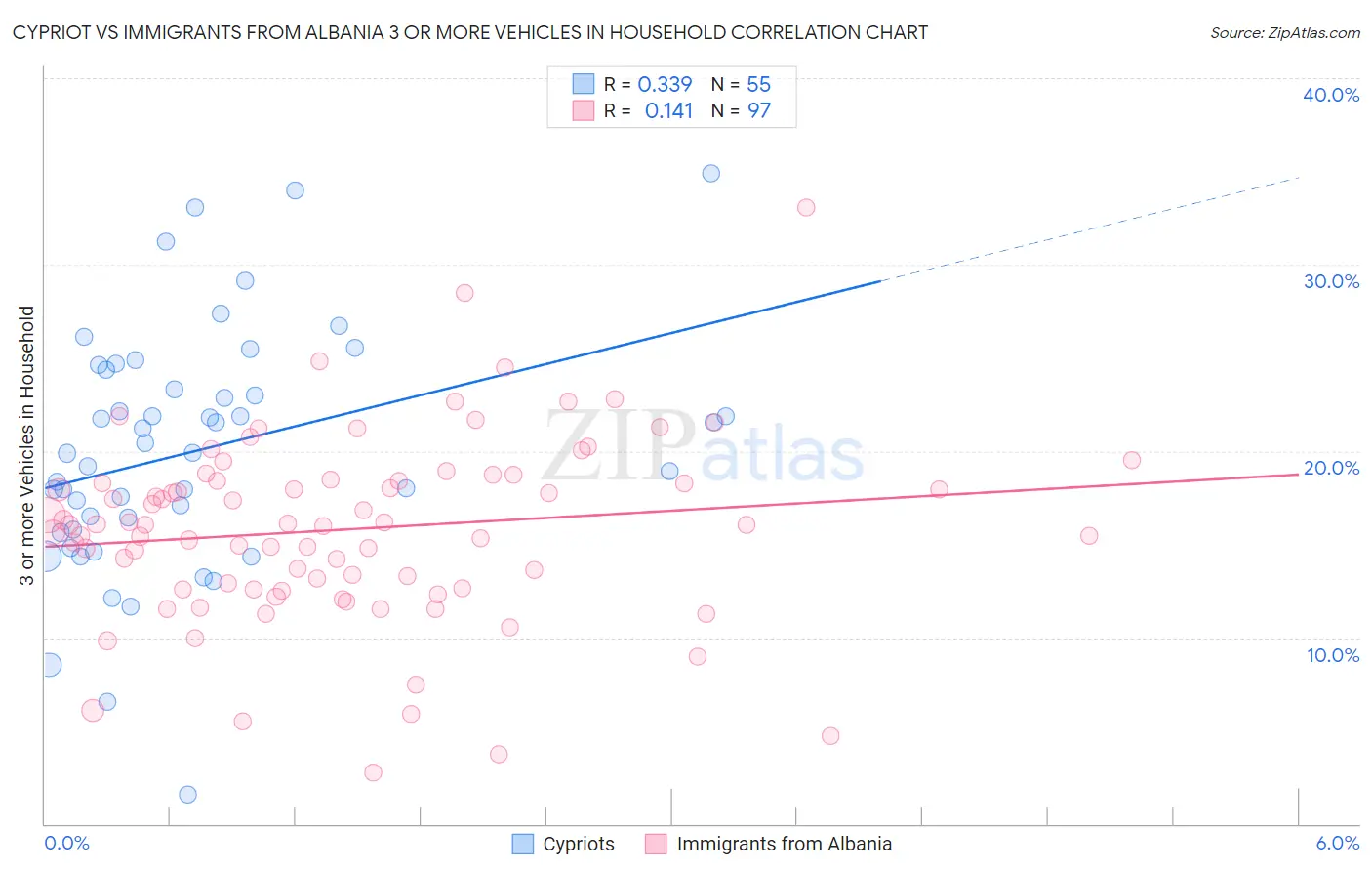 Cypriot vs Immigrants from Albania 3 or more Vehicles in Household