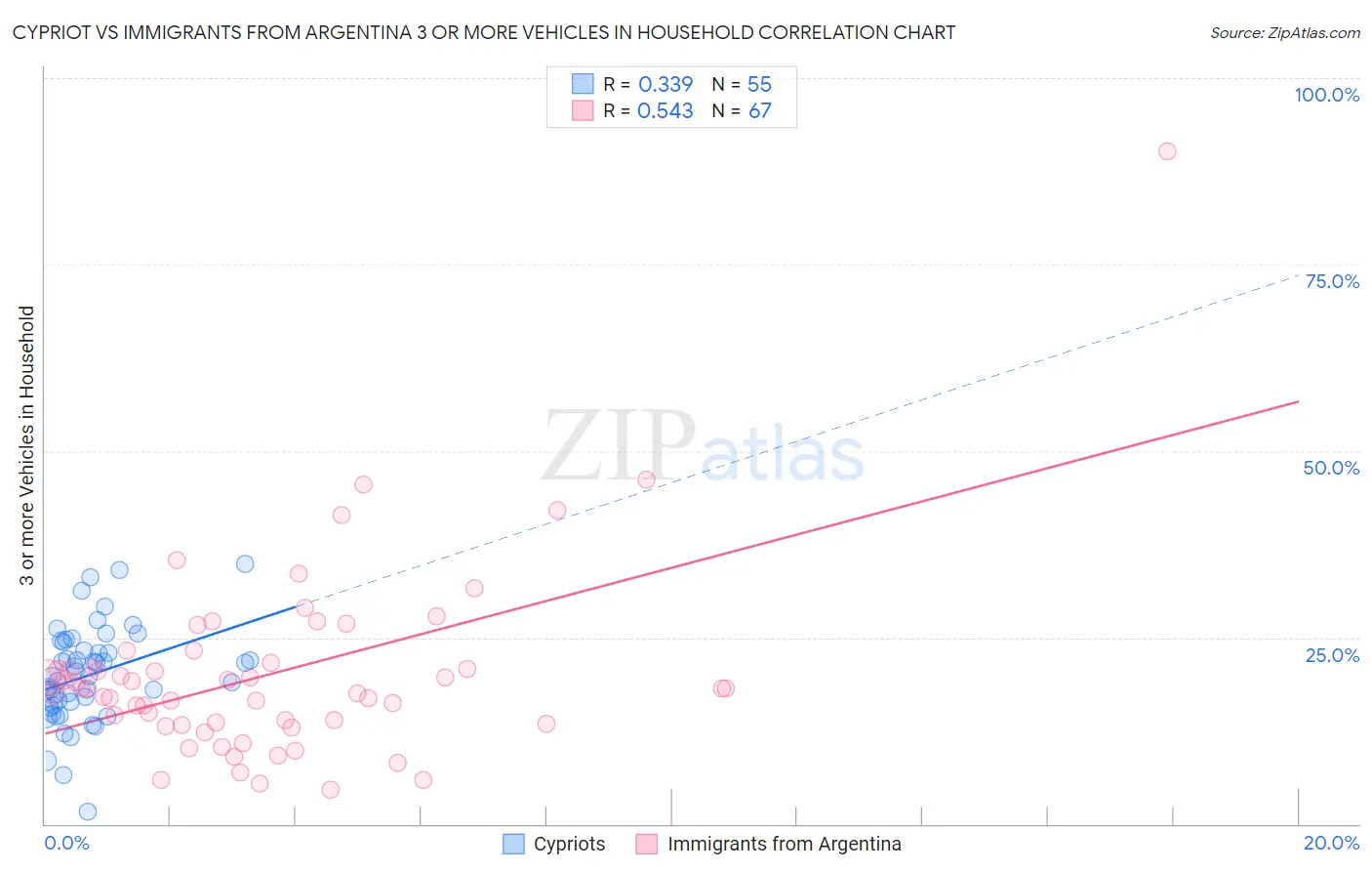Cypriot vs Immigrants from Argentina 3 or more Vehicles in Household