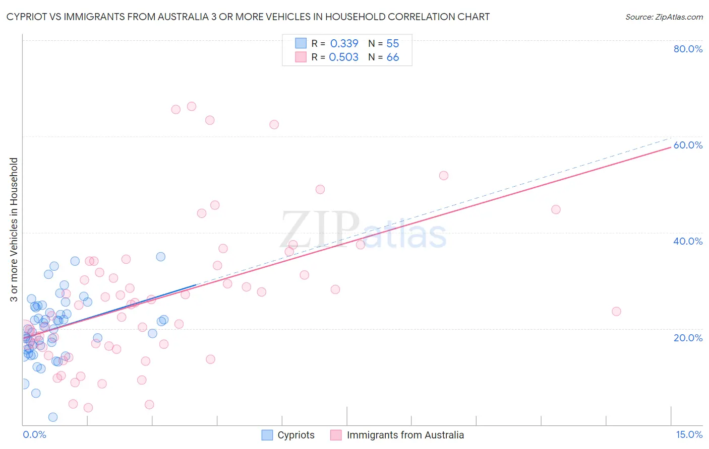 Cypriot vs Immigrants from Australia 3 or more Vehicles in Household